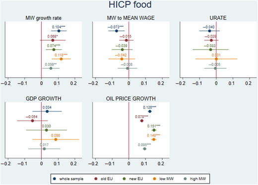 Multiple graphs depict the estimates of food inflation rate models.