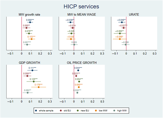 Five graphs depicting economic indicators related to HICP services.