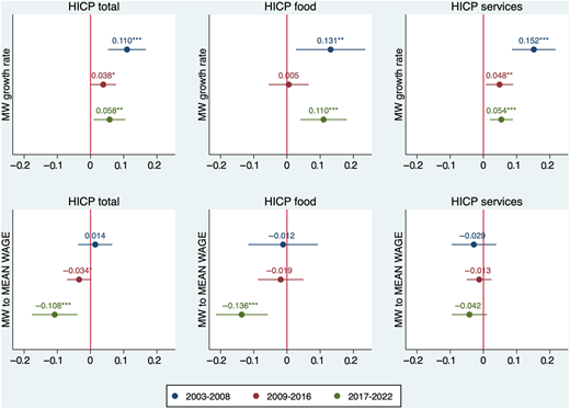 Multiple graphs depict the estimated minimum wage impact on inflation across different subperiods.