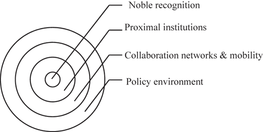 A diagram of factors influencing Nobel Prize.