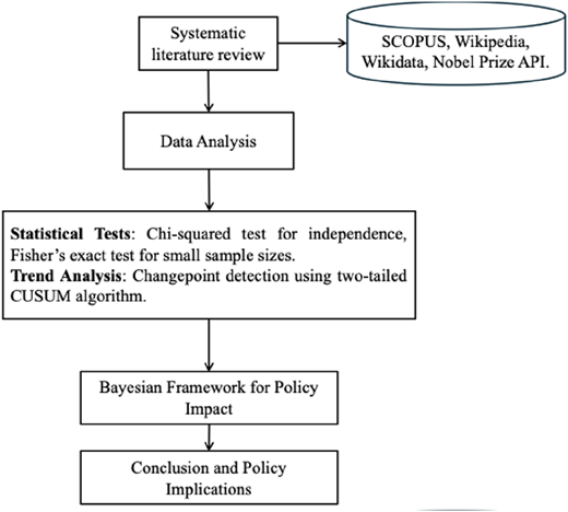 A flowchart illustrating a research methodology process.
