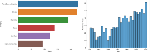 Two graphs depict Nobel Prizes by category and their yearly distribution over time.