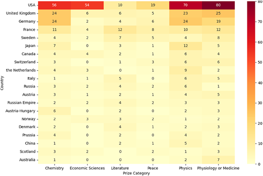 A heat map showing the geographic distribution of Nobel laureate affiliations by country and prize category.