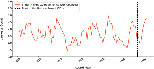 A line graph showing the moving average of Nobel Prize affiliations in Horizon-associated countries from 1901 to 2024.