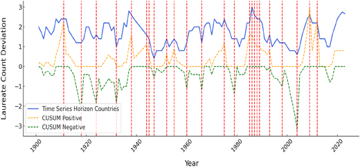 A line graph depicting Laureate Count Deviation over time from 1900 to 2020.