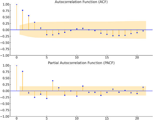 Two line graphs depict autocorrelation and partial autocorrelation functions.