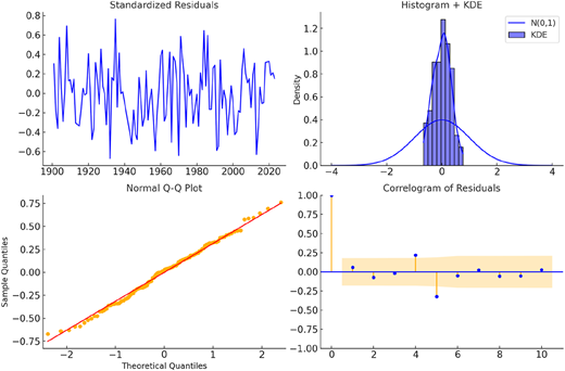 Four graphs depicting standardized residuals, histogram with KDE, normal Q-Q plot, and correlogram of residuals.