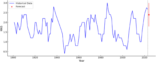 A line graph depicting historical data and forecast for MA5 over the years.