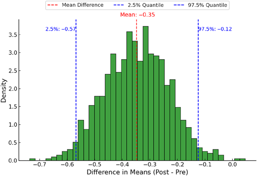 A histogram showing the posterior mean distribution of 1,000 samples.