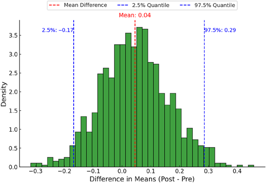 A histogram showing the distribution of the difference in means between post-20142023 and the rest.