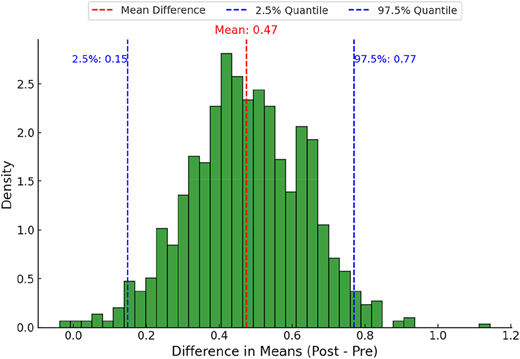 A histogram showing the posterior mean distribution of differences in means post-2014 against the previous decade.