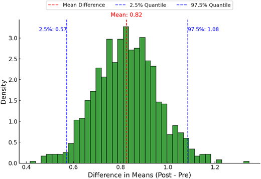A histogram showing the distribution of differences in means between post-20212023 and 20002013.
