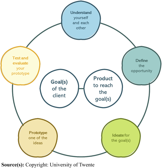 The translated design process from case study one Refer to the image caption for details.