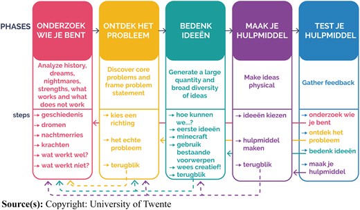 The translated design process from case study two Refer to the image caption for details.