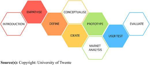 Expanded design thinking process Refer to the image caption for details.