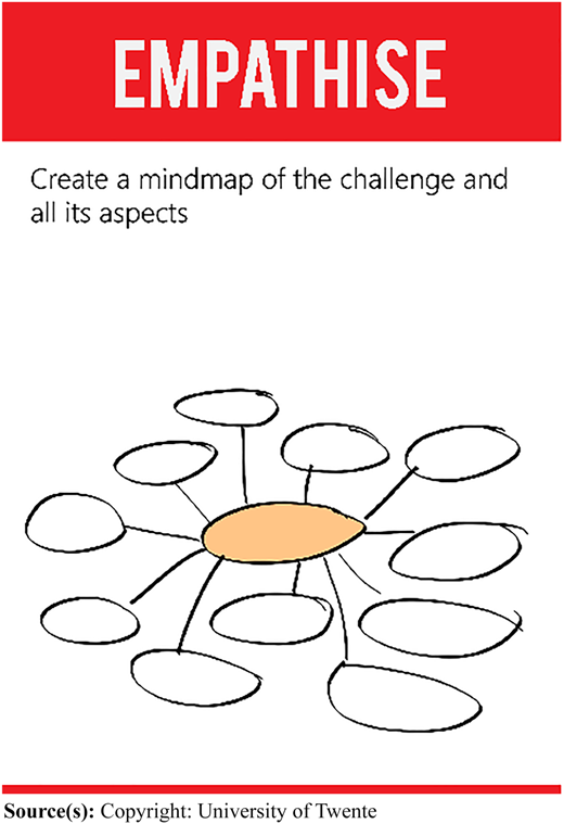 An example of a prompt card that suggests creating a mind map Refer to the image caption for details.