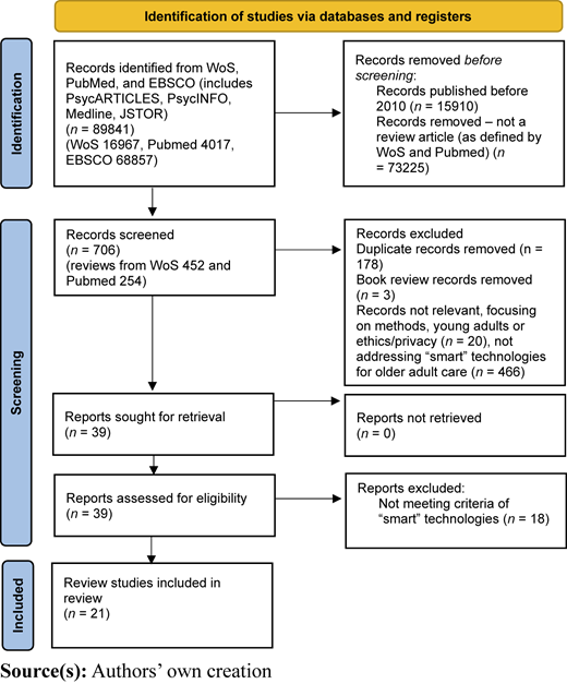 PRISMA flow chart depicting selection of review articles Refer to the image caption for details.