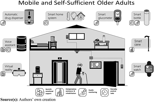 A graphic depiction of SMART technologies suitable for mobile, independently living older adults Refer to the image caption for details.