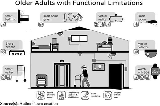 A graphic depiction of SMART technologies suitable for independently living older adults with functional limitations Refer to the image caption for details.