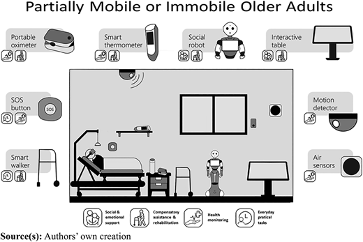 A graphic depiction of SMART technologies suitable for partially mobile or immobile older adults in assisted living or home care Refer to the image caption for details.