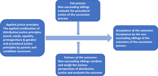 A conceptual model shows how justice principles and fair processes lead to the acceptance of succession outcomes.