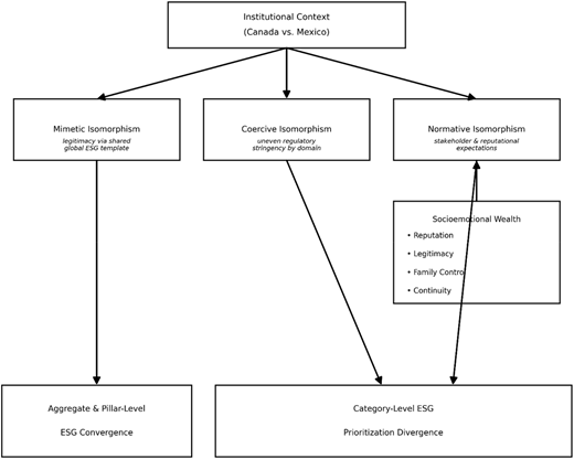 A conceptual model diagram illustrating how institutional context influences ESG prioritization in family firms through different isomorphism mechanisms.