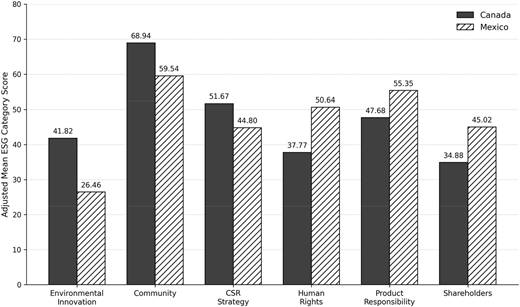 A bar graph comparing adjusted mean ESG category scores for family firms in Canada and Mexico across six categories.