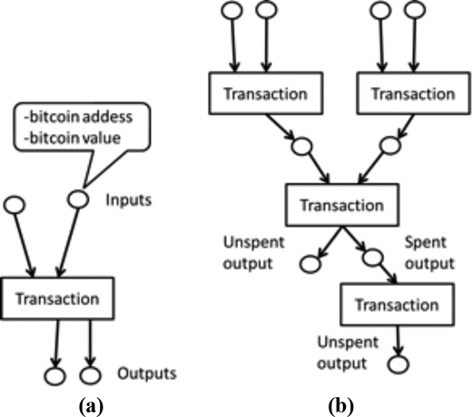 A bitcoin transaction has inputs and outputs (a); bitcoin transactions are linked to each other (b) Refer to the image caption for details.
