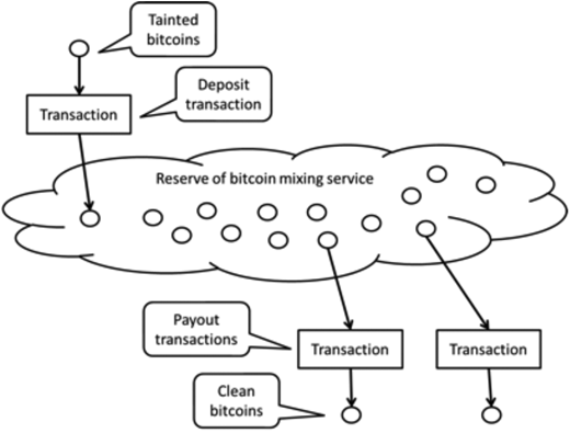 A bitcoin mixing service were ‘tainted’ bitcoins are deposited in the reserve of the mixer, and subsequently ‘clean’ bitcoins are paid out to the customer Refer to the image caption for details.