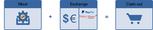 Mixing services, combined with underground bitcoin exchanges, from the essential parts of the cash-out strategy Refer to the image caption for details.