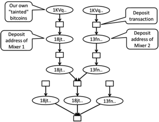 Blockchain analysis – using Numisight – strongly suggests that Mixer 1 and Mixer 2 are controlled by the same entity Refer to the image caption for details.
