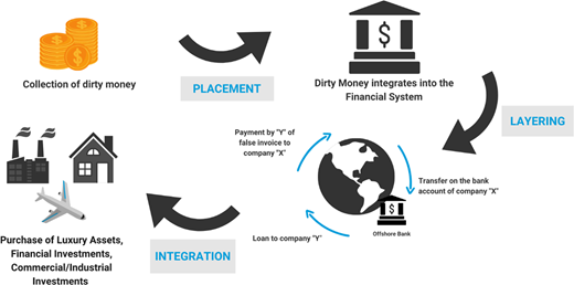 A process diagram illustrates the money laundering cycle through three stages: placement, layering, and integration, showing how illicit funds enter, circulate, and re-enter the economy through legitimate financial activities.