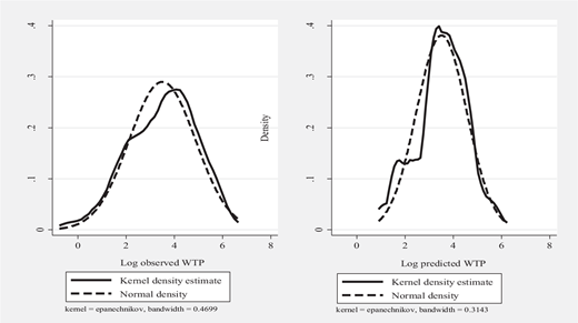Two side-by-side probability density plots comparing Kernel density estimates solid line and Normal density curves dashed line for Log observed WTP and Log predicted WTP.