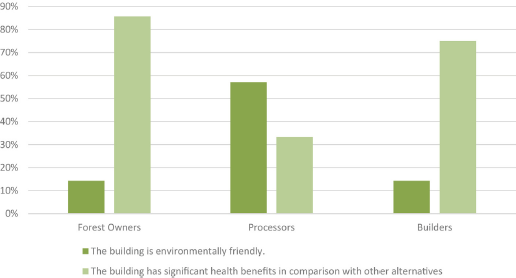 A bar chart comparing the opinions of Forest Owners, Processors, and Builders on whether wooden buildings are environmentally friendly versus having health benefits.