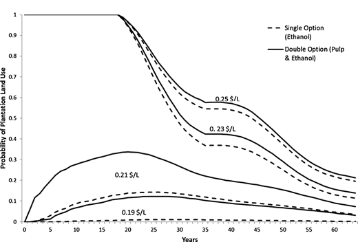 A line graph showing the Probability of Plantation Land Use over 65 years. It compares Single Option Ethanol and Double Option Pulp and Ethanol scenarios at various price points Doller0.19 to L, showing that higher prices and the Double Option strategy significantly increase the probability of land being used for plantations.