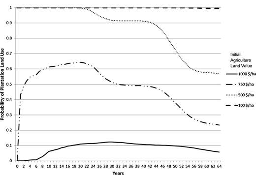 A line graph showing the Probability of Plantation Land Use over 64 years for four different Initial Agriculture Land Values. Lower land values Doller100/ha maintain a 100Percenatge probability, while higher land values Doller1000/ha result in a very low probability of land being used for plantations.