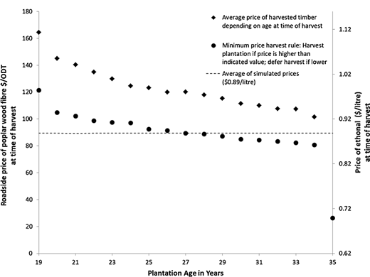 A scatter plot graph showing the Average Price of Harvested Timber and a Minimum Price Harvest Rule plotted against Plantation Age 19 to 35 years. Both price metrics show a steady decline as the plantation ages, eventually meeting a baseline average simulated price of Doller0.89/litre.