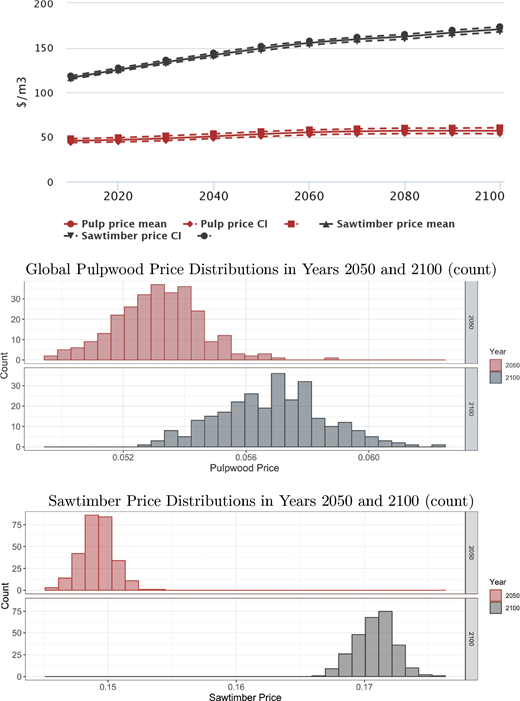 Three charts showing projected price trends and distributions for Pulpwood and Sawtimber from 2010 to 2100. The data indicates a steady upward trend in prices for both commodities, with sawtimber maintaining a significantly higher market value and showing a more pronounced price shift over time.