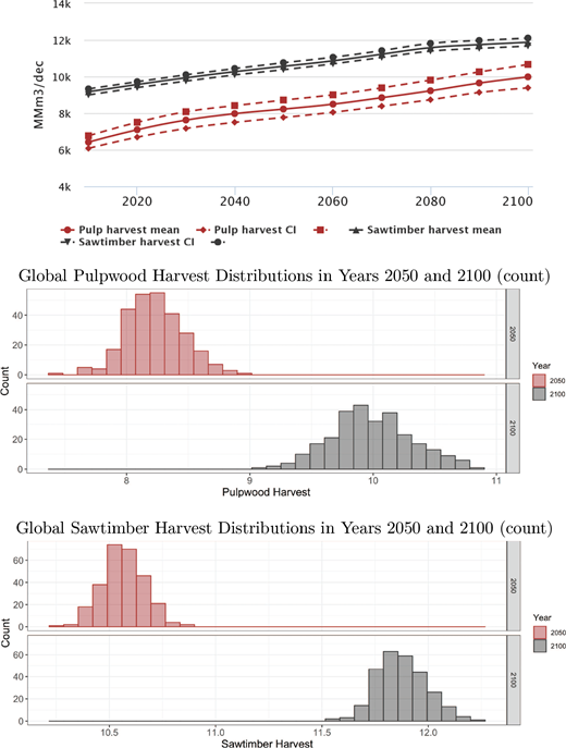 Three charts showing projected global harvest trends for Pulpwood red and Sawtimber black from 2010 to 2100. The data forecasts a steady increase in harvest volumes for both categories, with sawtimber maintaining a higher overall volume. Accompanying histograms illustrate a significant rightward shift in harvest distributions between 2050 and 2100, indicating a clear projected increase in market supply over time.