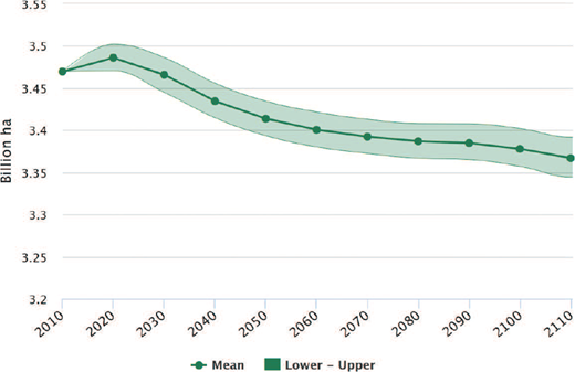 A line graph illustrating projected global forest area in billion hectares ha from 2010 to 2110. After a minor peak around 2020 at approximately 3.49 billion ha, the mean forest area shows a consistent downward trend, ending at roughly 3.37 billion ha by 2110.