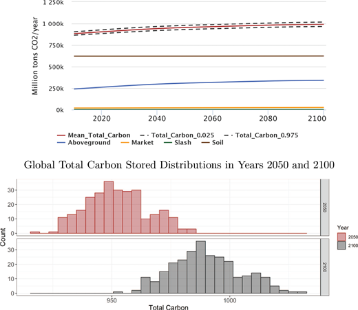 A technical projection of global carbon storage across different forest-related pools through the year 2100.