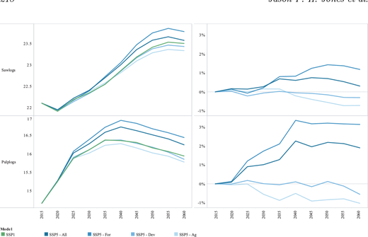 Left: Bar chart of sawlog and pulplog supply under SSP1 and SSP5-All scenarios. Right: Line chart showing percent difference in supply between SSP5-All and SSP1.