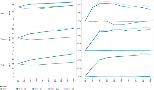 Left: Bar chart showing production of beef, chicken, and pork (MMT) under SSP1 and SSP5-Ag scenarios. Right: Line chart showing percent difference in production relative to SSP1.
