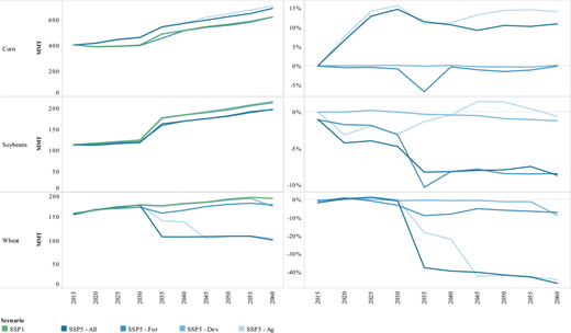 Left: Bar chart showing production volumes of selected crops (MMT) under SSP1 and SSP5-Ag scenarios. Right: Line chart showing percent difference from SSP1, highlighting a 10% increase in corn production by 2060 under SSP5-Ag.