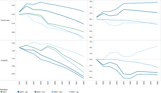 Left: Bar chart of total forest and cropland use (million acres) under SSP1 and SSP5 scenarios. Right: Line chart showing percent difference from SSP1, reflecting reduced land availability due to ICLUS projections.