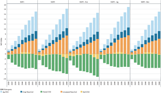 Graph showing cumulative CO₂ stock changes broken down by stock category.