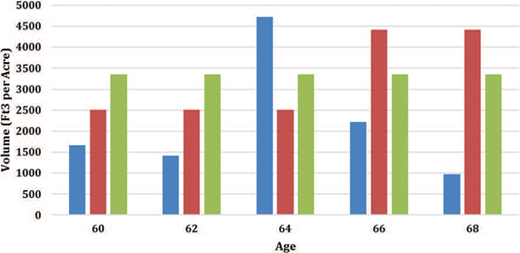 Bar or line chart illustrating initial inventory estimates for Douglas-fir in the Interior West using 1-, 5-, and 10-year age class aggregates, showing the impact of age class delineation on inventory parameters.