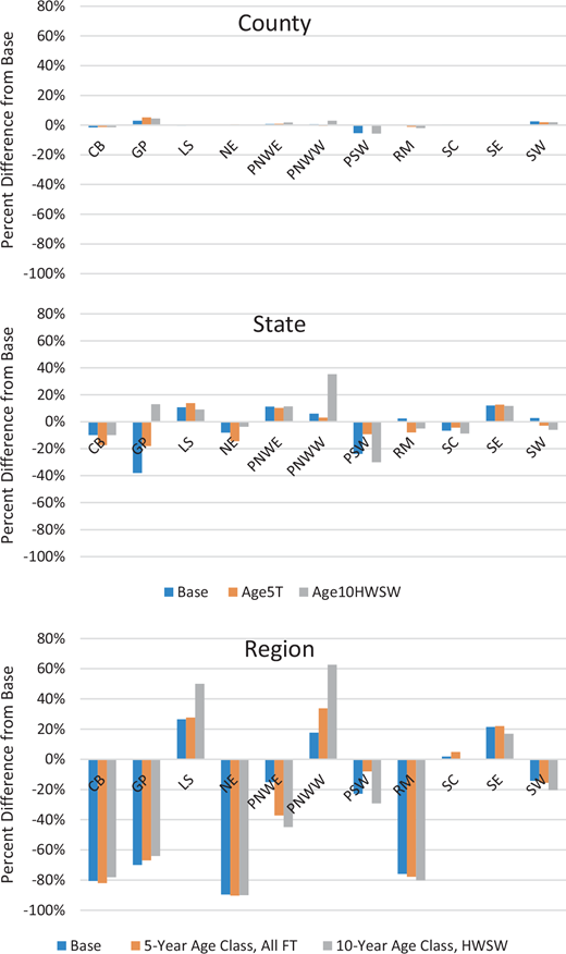 Bar chart showing percent difference in projected regional cumulative harvests by age class and forest type relative to plot-level formulation, highlighting large reductions at state and regional aggregations: Northeast (-90%), Corn Belt (-81%), Rocky Mountains (-76%), and Great Plains (-70%).