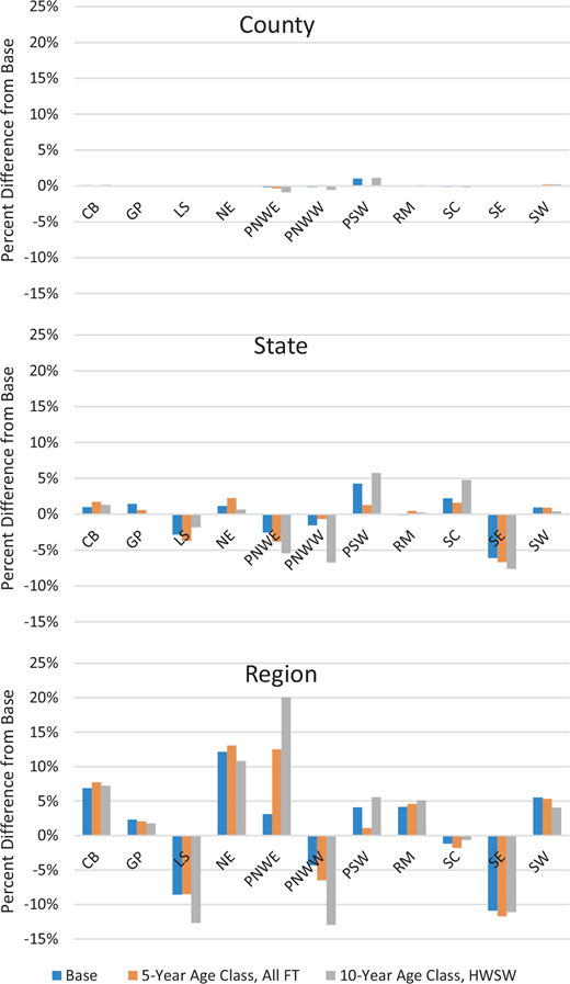 Bar chart showing percent difference in projected regional forest carbon stocks by age class and forest type relative to plot-level formulation, highlighting larger variation at regional aggregation levels and across primary market regions.