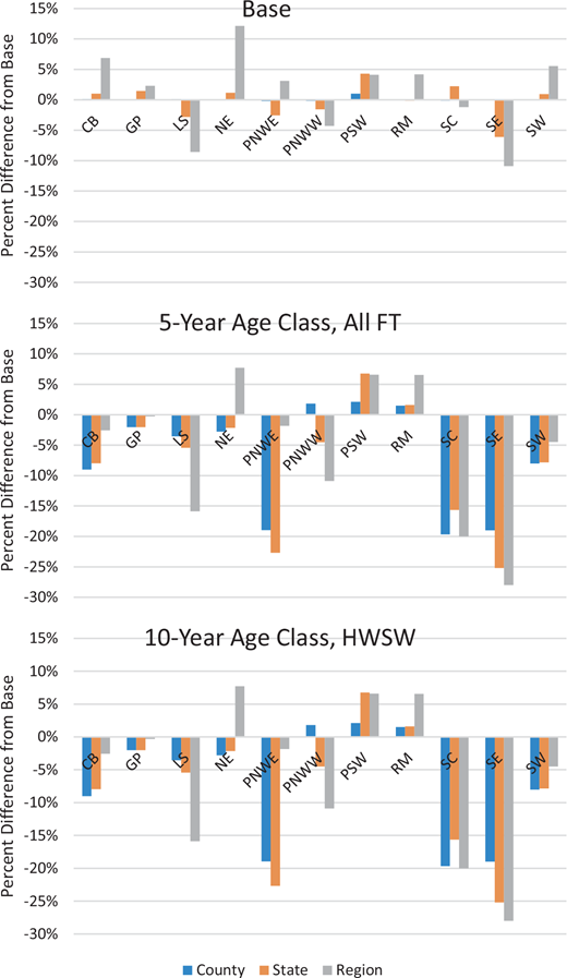 Bar chart showing percent difference in projected Southeast forest carbon stocks relative to the most disaggregated plot-level, 1-year age class formulation, highlighting that the highest aggregation level (regional, Age10HWSW) results in a net emissions source of 0.56 Gt CO2 annually and over 25% reduction in carbon stocks by 2036.